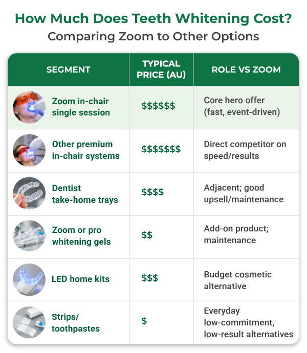 Zoom Teeth Whitening Cost Table_600x690px | No Gaps Dental Comparison table of teeth whitening costs in Australia, comparing Zoom in-chair treatments to dentist take-home trays, gels, LED home kits, and whitening strips.