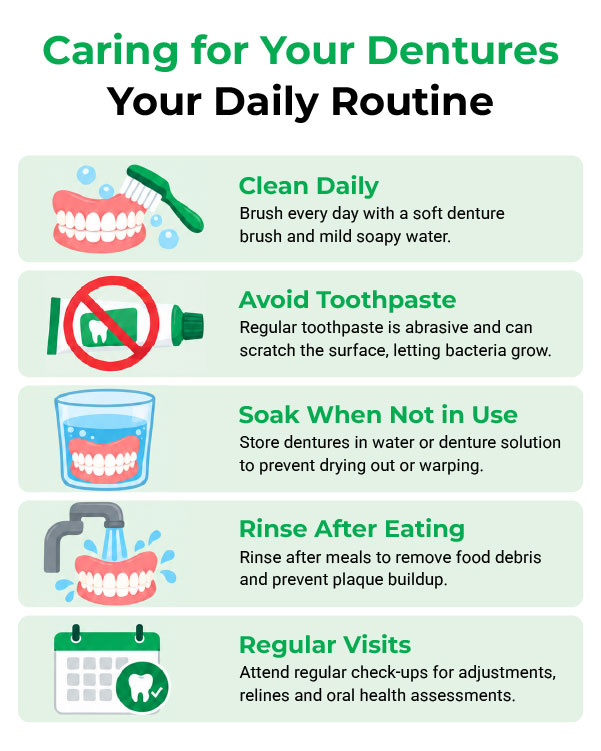 Caring For Your Dentures_600x750px | No Gaps Dental Infographic: Caring for Your Dentures — Your Daily Routine with five steps: Clean Daily, Avoid Toothpaste, Soak When Not in Use, Rinse After Eating, Regular Visits.