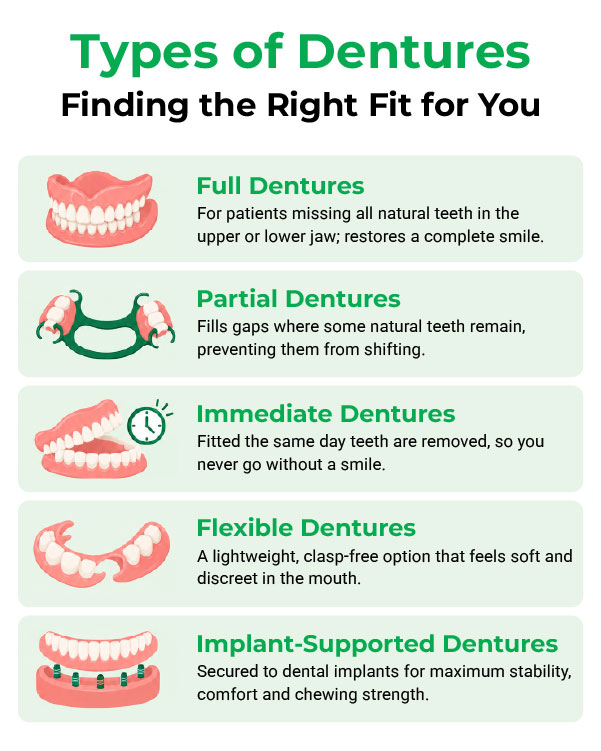 Types of Dentures_600x750px | No Gaps Dental Infographic titled 'Types of Dentures' showing five denture types (Full, Partial, Immediate, Flexible, Implant-Supported) with brief descriptions and simple dental illustrations.