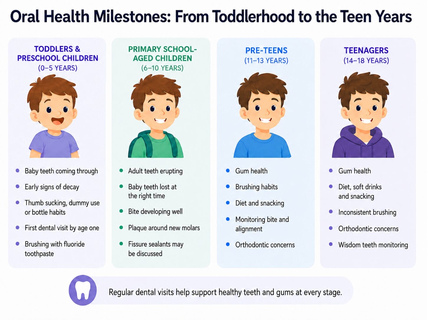 Oral Health Milestones Infographic | No Gaps Dental Infographic titled'Oral Health Milestones' showing four panels of dental milestones by age: toddlers (0–5), primary school–aged (6–10), pre-teens (11–13), and teenagers (14–18) with bullet lists behind each age group.