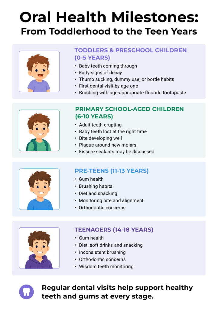 Oral Health Milestones Infographics_880x1250px | No Gaps Dental Infographic titled Oral Health Milestones with sections for toddlers, school-age children, pre-teens, and teens, each with a cartoon child on the left.