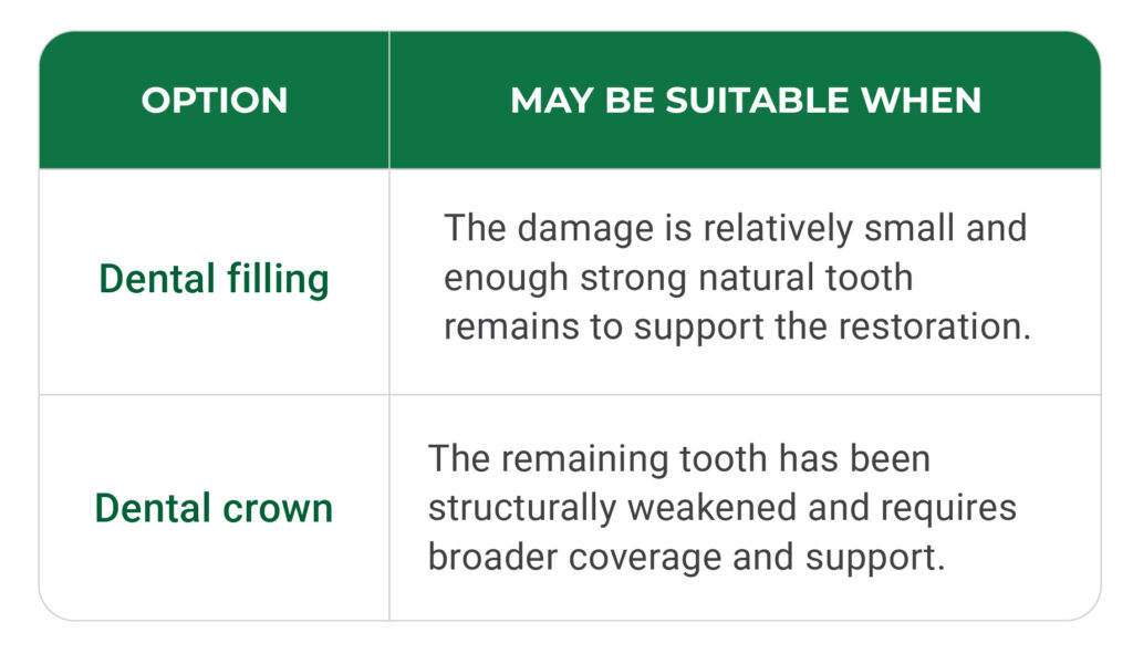 Tooth_Restoration_Options_Table_880x515px | No Gaps Dental May Be Suitable When Dental filling: The damage is relatively small and enough strong natural tooth remains to support the restoration. Dental crown: The remaining tooth has been structurally weakened and requires broader coverage and support.