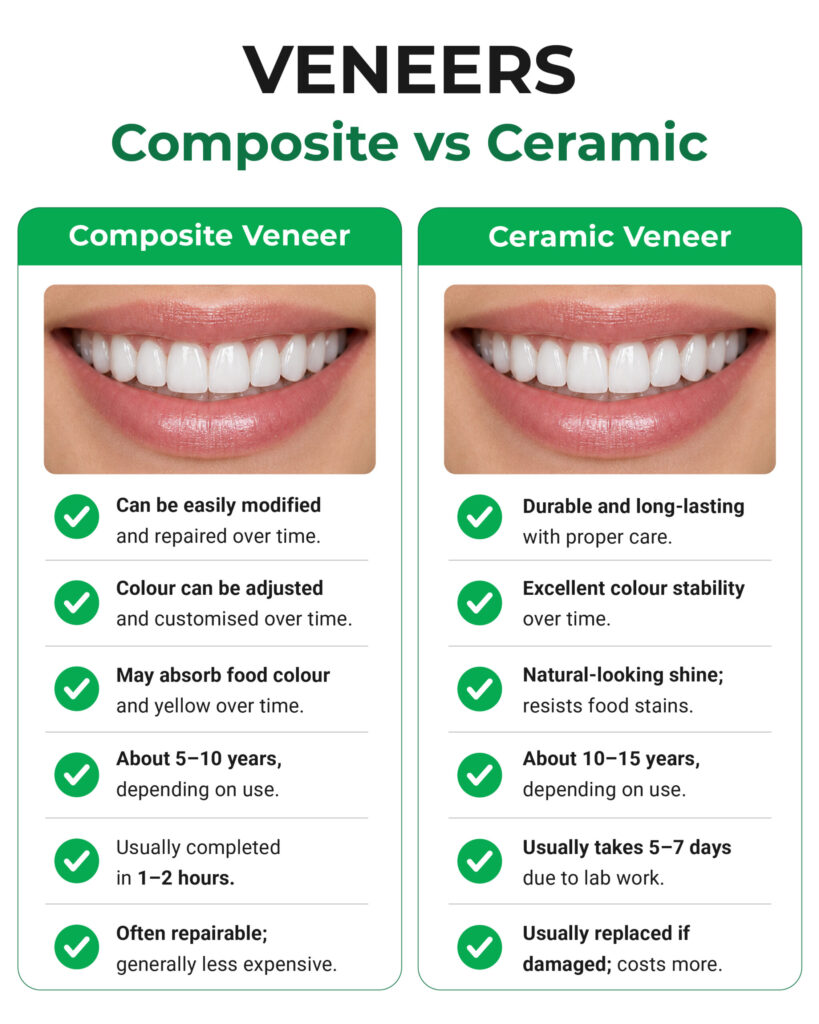 Composite Vs Ceramic Veneer_1080x1350px_17092026 | No Gaps Dental Infographic showing a side-by-side comparison: Composite Veneer vs Ceramic Veneer with green headers and bite-sized benefits list.