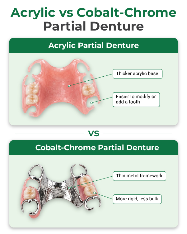 Acrylic Vs Cobalt Dentures_600x750px | No Gaps Dental Side-by-side infographic comparing acrylic and cobalt-chrome partial dentures; acrylic has a thicker base and is easier to modify teeth, while cobalt-chrome has a thin metal framework.
